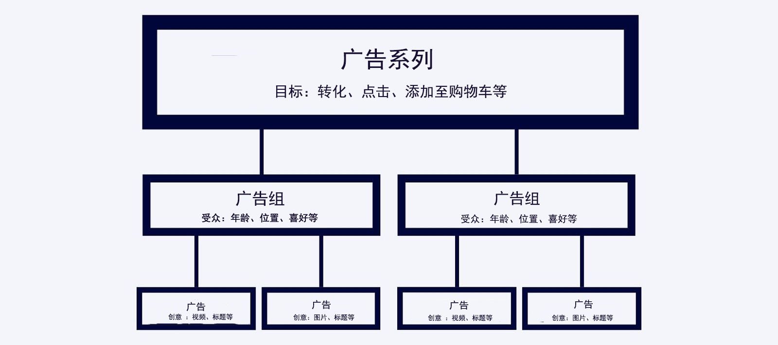 Facebook 广告系列结构