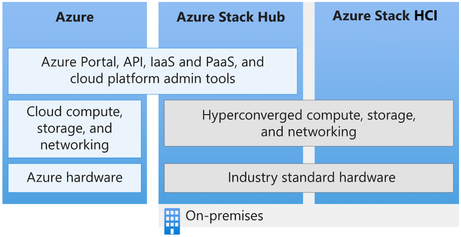 Azure 生态系统概述