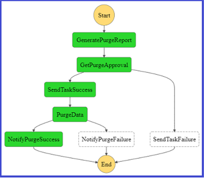 how-to-delete-user-data-in-amazon-cloud-technology-data-lake6.png