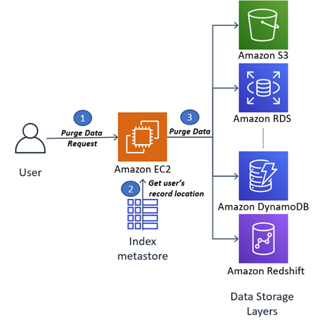 how-to-delete-user-data-in-amazon-cloud-technology-data-lake1.png