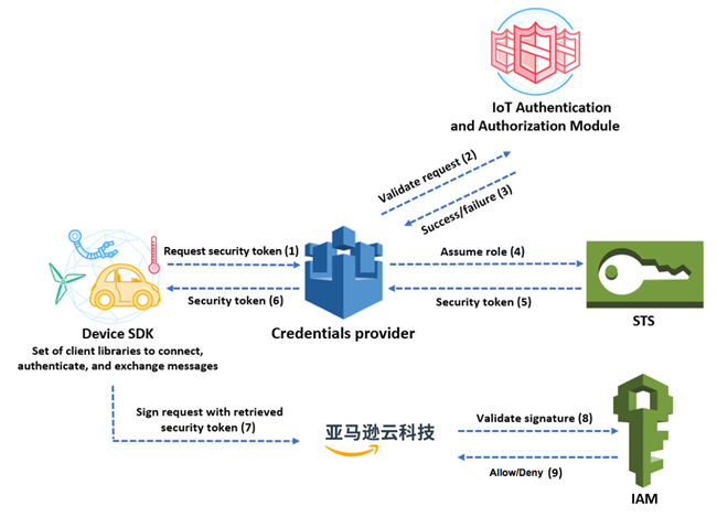 use-cloud-hosting-services-and-ai-to-build-security-video-cloud-storage3.png