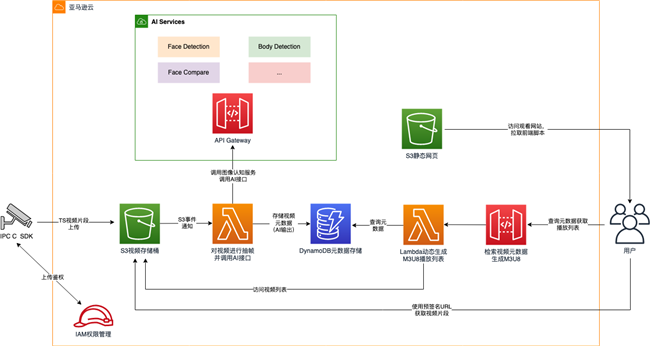 use-cloud-hosting-services-and-ai-to-build-security-video-cloud-storage1.png