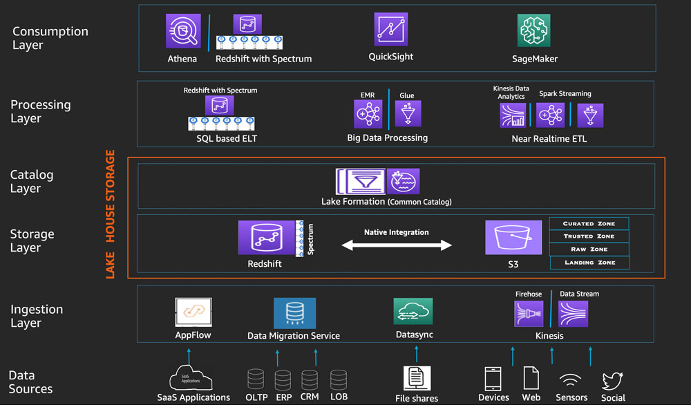 build-intelligent-lake-warehouse-on-amazon-cloud-technology3.png