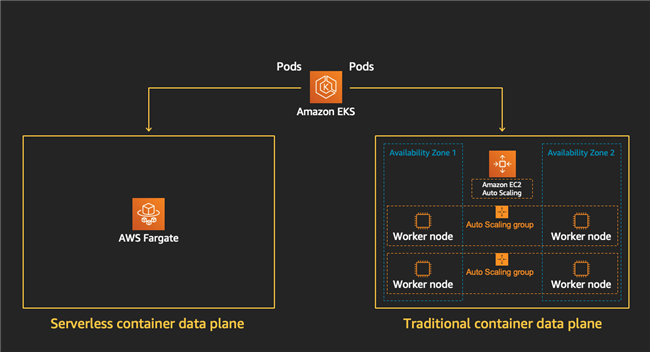 reduce-the-cost-per-unit-of-pod-with-eks-fargate-and-amazon-compute1.png