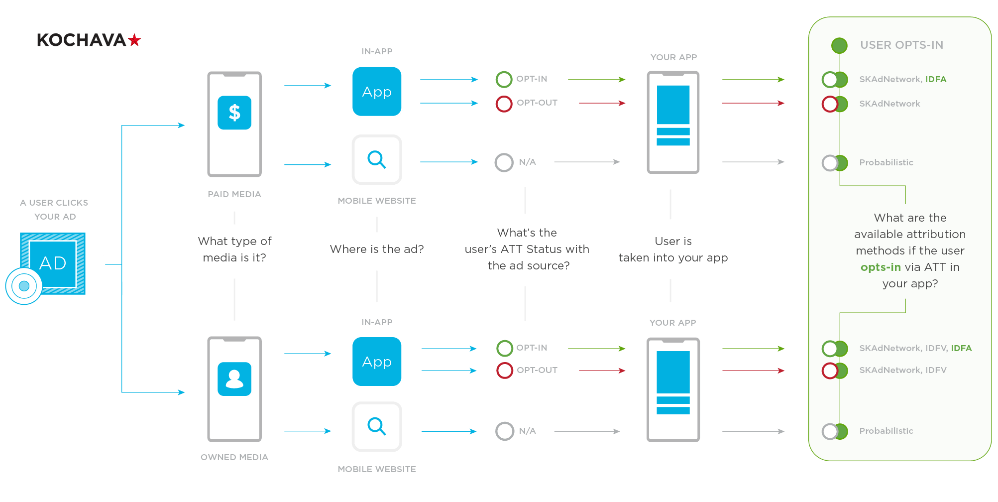 AppTrackingTransparency chart of attribution eligibility from user opt in