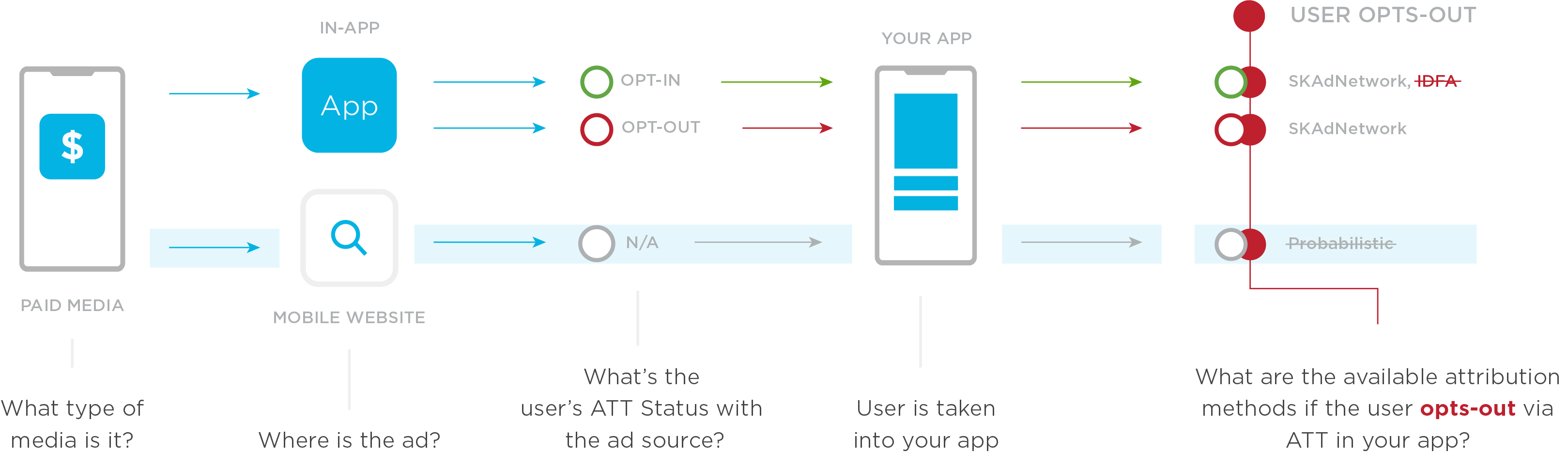 No probabilistic attribution with ATT opt-out