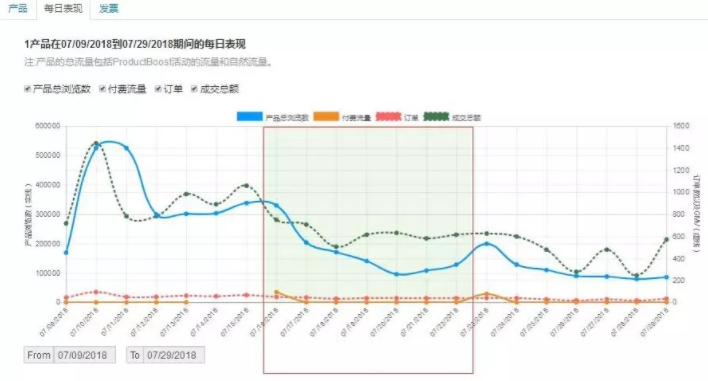 Wish ProductBoost新老品选品及竞价、关键词设置技巧！