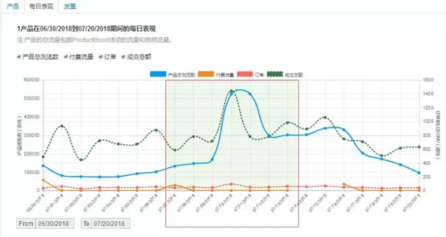 Wish ProductBoost新老品选品及竞价、关键词设置技巧！