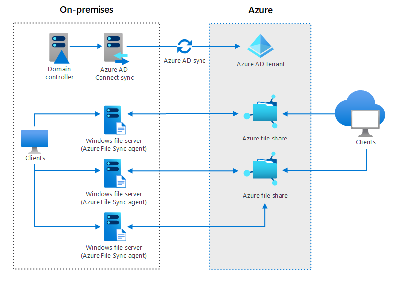 Azure 混合文件服务拓扑图。