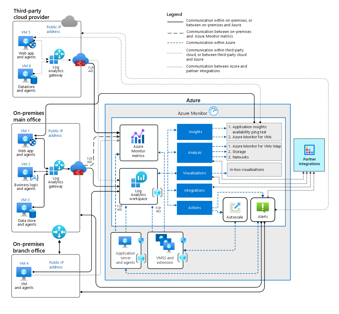 说明 Azure、本地环境和第三方云提供商中的 OS 工作负荷 Azure Monitor 的监视和可用性功能的示意图。 正在将数据发送到 Log Analytics 工作区。 Application Insights、分析、可视化、警报和自动缩放服务使用数据作为 Azure Monitor 的一部分