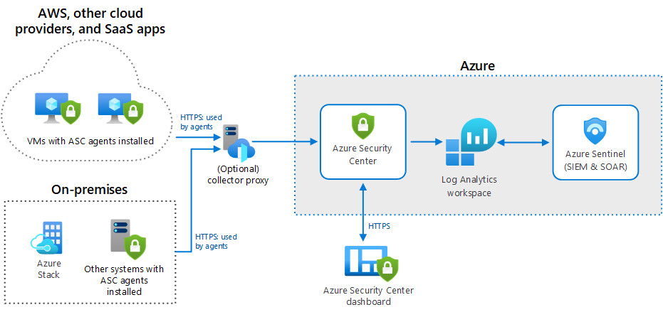 说明如何在本地系统以及基于 Azure 的虚拟机上部署的 Microsoft Monitoring Agent 将数据传输到 Azure 安全中心和 Azure Sentinel 的示意图