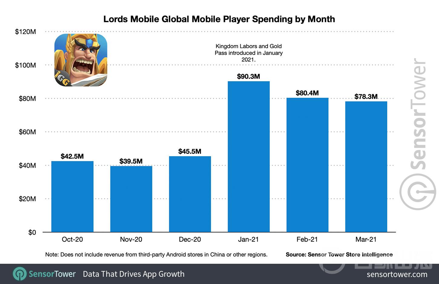 lords-mobile-global-player-spending-by-month.jpg