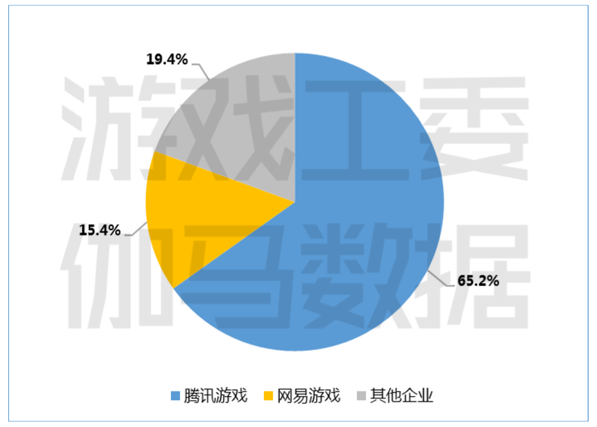 腾讯网易发行收入.png