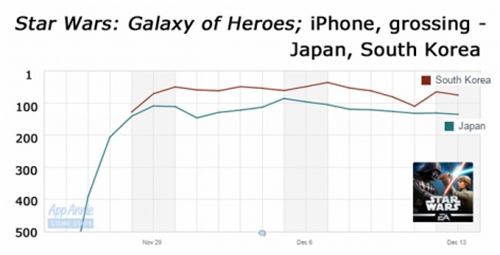 《星球大战：银河英雄》在日本和韩国iPhone应用畅销榜的排名走势