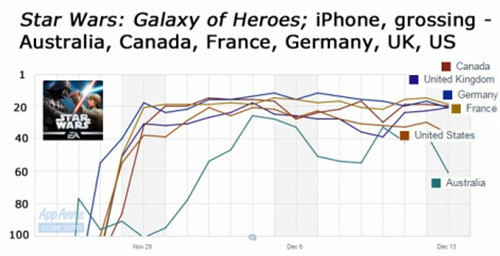 《星球大战：银河英雄》在澳大利亚、加拿大、法国、英国和美国iPhone应用畅销榜的排名走势