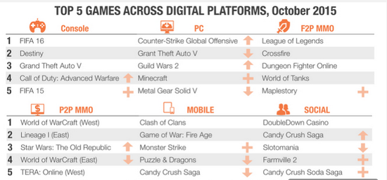 2015年10月，各数字平台收入最高的前五款游戏（数据来源：SuperData）