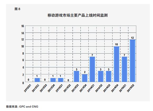 2015Q2手游产业报告：用户3.63亿 收入114.7亿