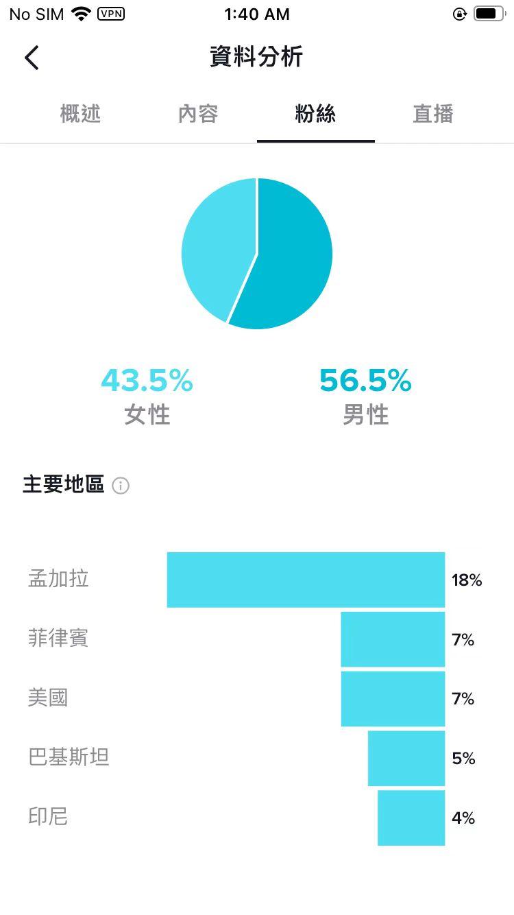 转让TKTOK美区39万户外狗狗号、女性占比45%