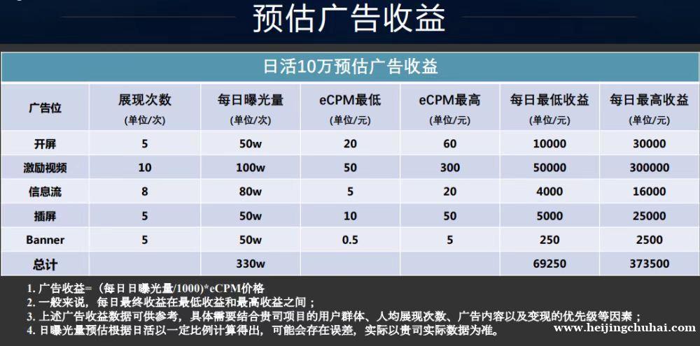 广告预算，顶尖CPM单价，强大的技术团队，一条龙式服务一应俱