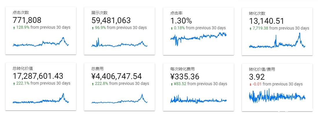 谷歌脸书必应代投品牌电商or小众开户