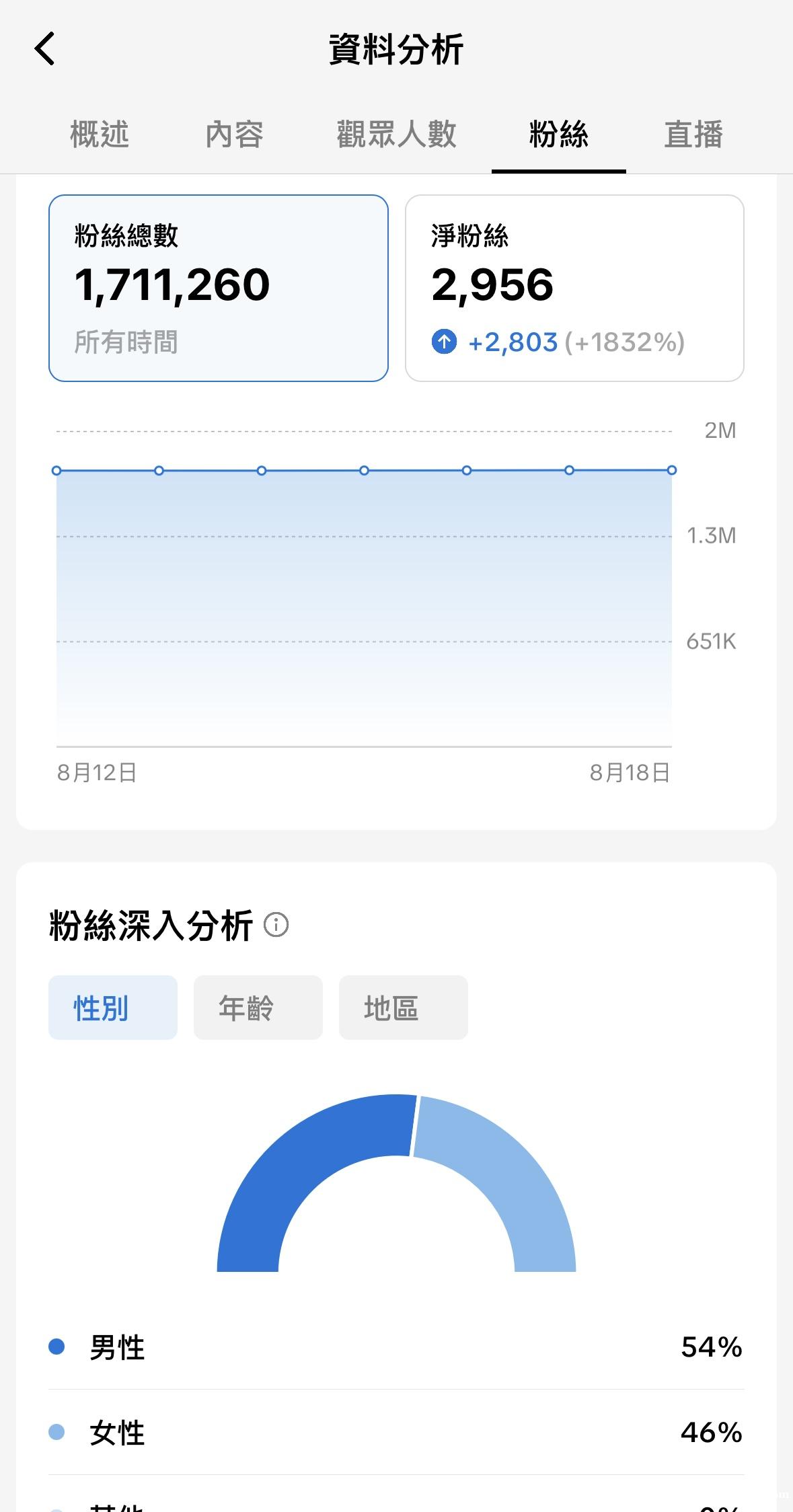 宠物号171万粉