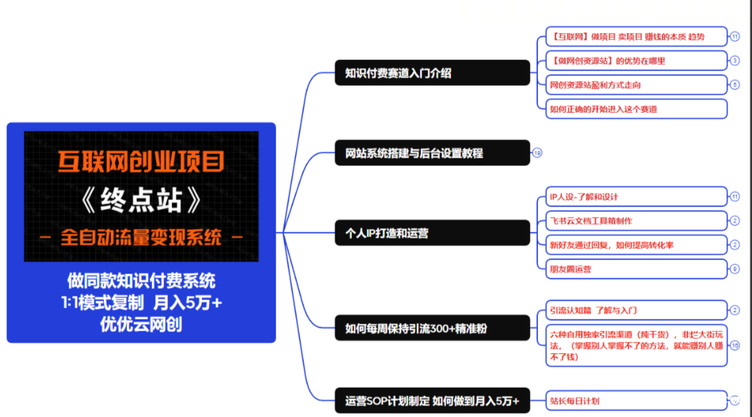 互联网创业项目整合网站招合伙人，添加微信咨询免费送3个实操项